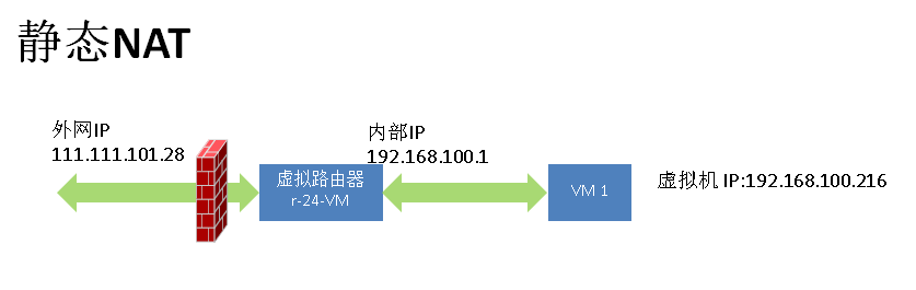 advanced network