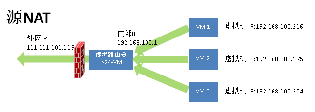 advanced network