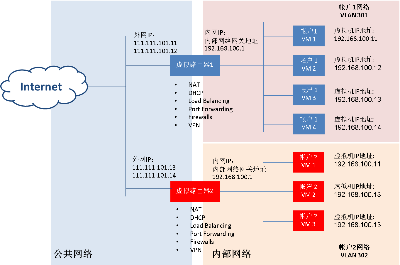 advanced network